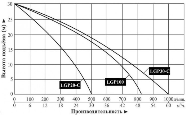 Мотопомпа бензиновая LGP30-C