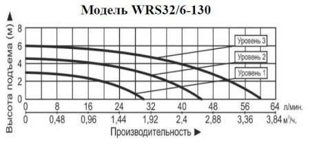 Рециркуляционный насос Vodotok WRS 32/6-130