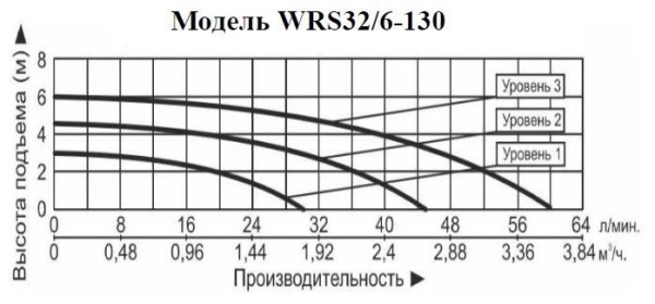 Рециркуляционный насос Vodotok WRS 32/6-130
