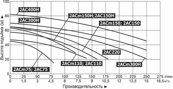 Насос поверхностный многоступенчатый LEO 2AC 75